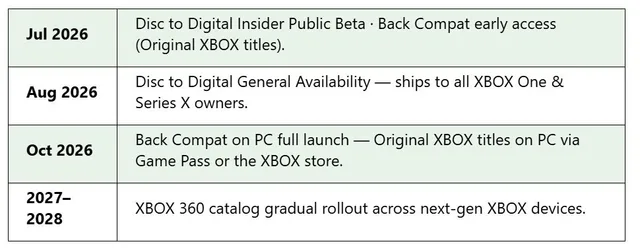 Microsoft estaria apresentando roadmap de retrocompatibilidade e programa Disc to Digital para editoras