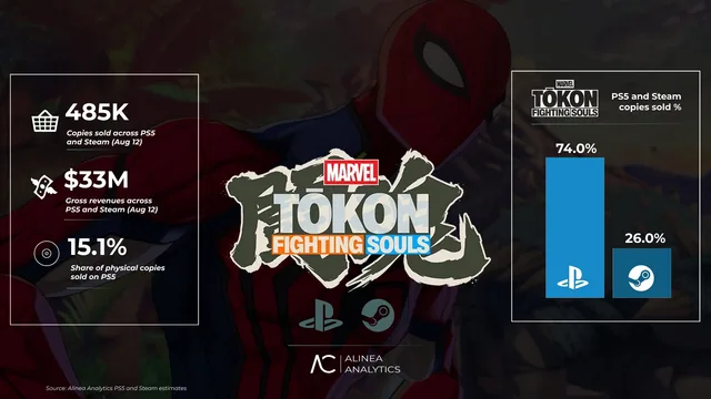 Marvel Tōkon vende 485 mil cópias em uma semana, com PS5 dominando as vendas