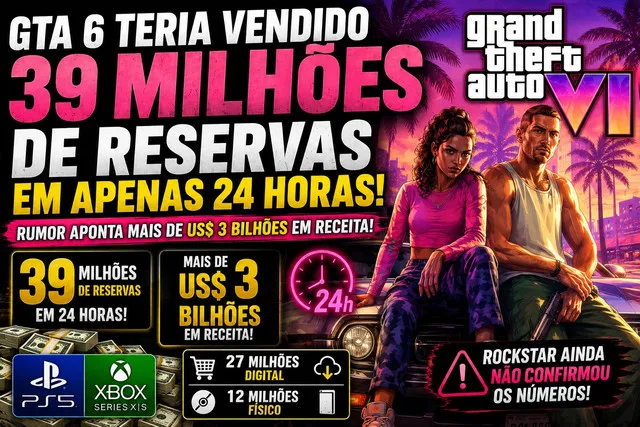 GTA 6 teria vendido 39 milhões de reservas em apenas 24 horas, aponta rumor