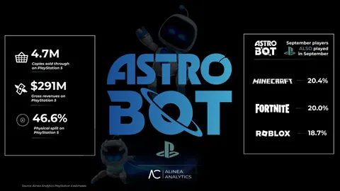Astro Bot vendeu 4,7 milhões de cópias e gerou US$ 291 milhões, aponta estimativa
