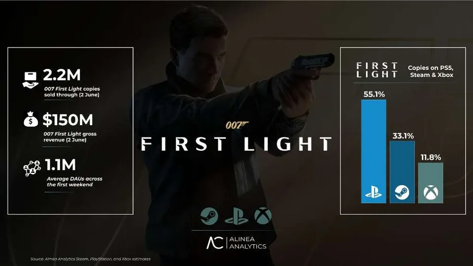007 First Light lidera vendas no PlayStation e já ultrapassa 2,2 milhões de cópias