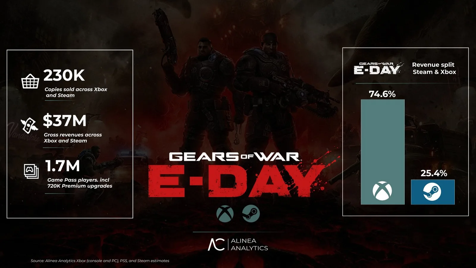 Gears of War: E-Day gera US$ 37 milhões mesmo com apenas 230 mil cópias vendidas, estima Alinea