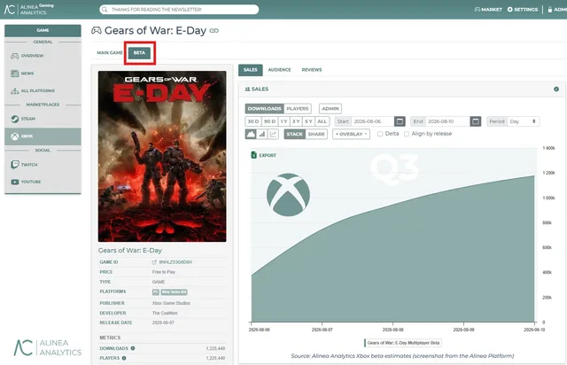 Gears of War: E-Day teria atraído 1,2 milhão de jogadores em sua primeira beta