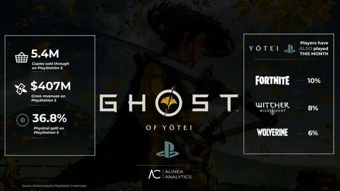 Ghost of Yōtei se aproxima de 5,5 milhões de cópias vendidas e gera US$ 407 milhões no PS5