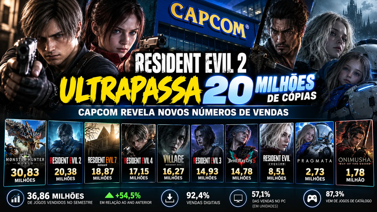 Resident Evil 2 ultrapassa 20 milhões de cópias e Capcom revela vendas de Requiem, PRAGMATA e Onimusha