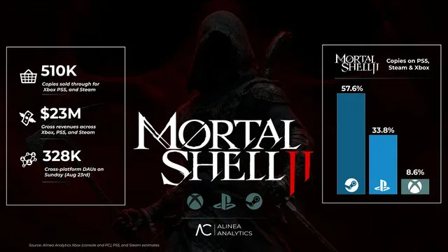 Mortal Shell 2 já vendeu mais de 500 mil cópias e impressiona com desempenho no lançamento