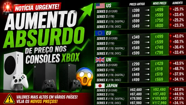 Xbox recebe novo aumento global de preços; Series S chega a subir 50% na Europa