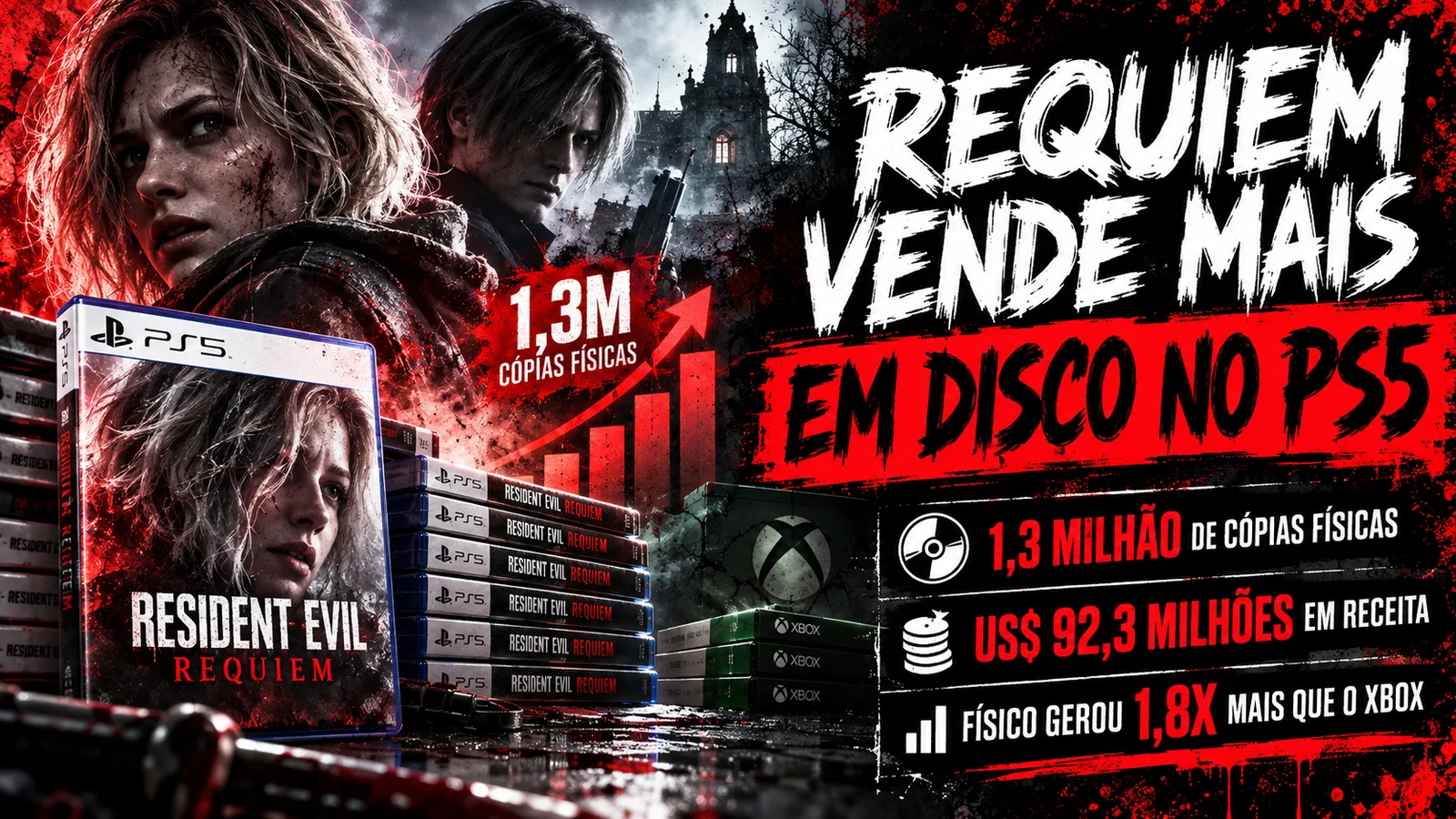 Resident Evil Requiem fatura mais com discos no PS5 do que com todas as vendas no Xbox