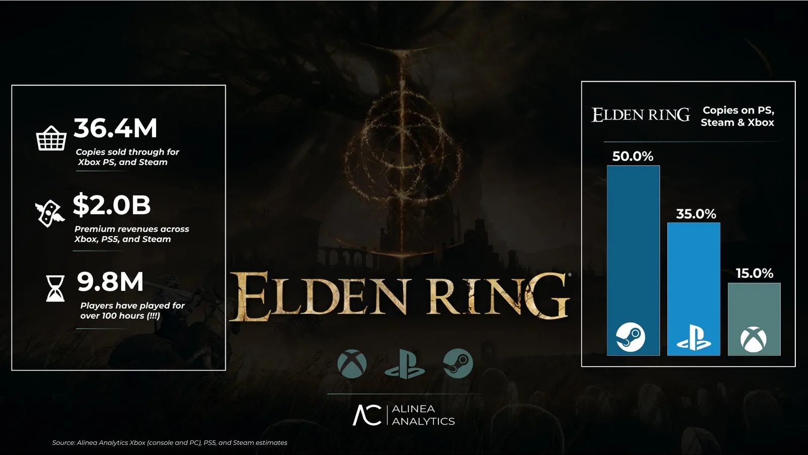 Elden Ring vendeu 36,4 milhões de cópias e gerou US$ 2 bilhões, aponta estimativa