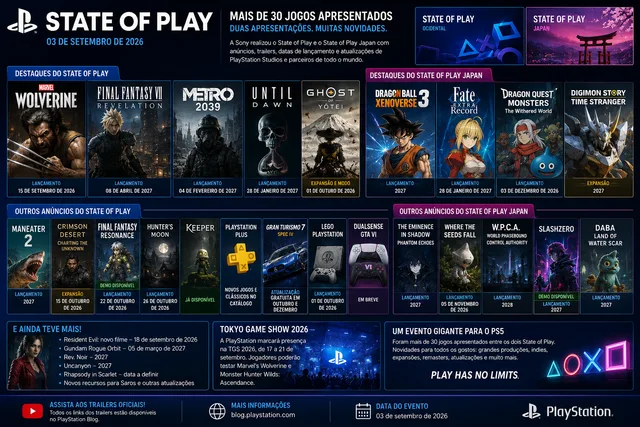 State of Play tem mais de 30 jogos, Wolverine, Final Fantasy VII Revelation, Until Dawn 2 e grandes surpresas; veja o resumo completo
