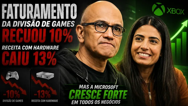 Receita do Xbox cai pelo quarto trimestre consecutivo; Microsoft promete retomada em 2027