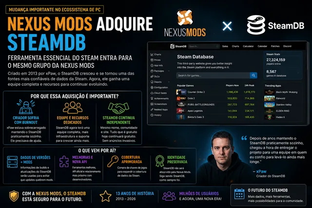 Nexus Mods adquire o SteamDB após criador sofrer com esgotamento; site continuará independente