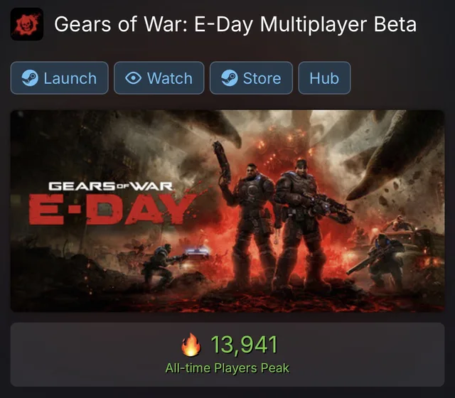 Beta de Gears of War: E-Day registra pico de menos de 14 mil jogadores simultâneos na Steam