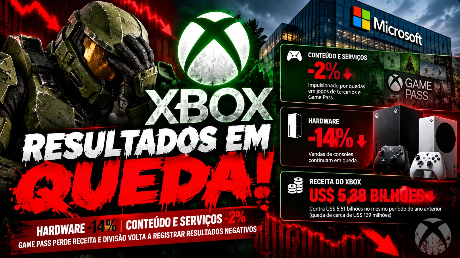 Xbox registra queda de 14% no hardware e Game Pass perde receita em novo balanço da Microsoft
