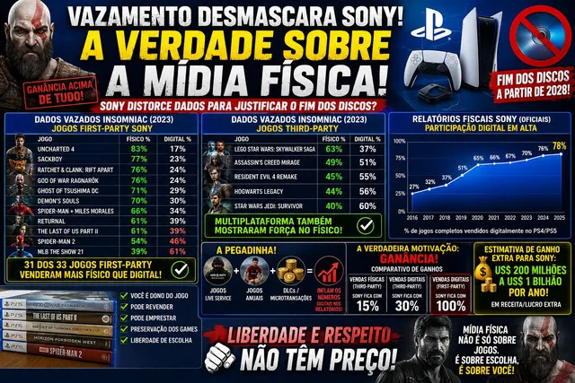 Sony é acusada de distorcer dados sobre mídia física após vazamento da Insomniac voltar aos holofotes