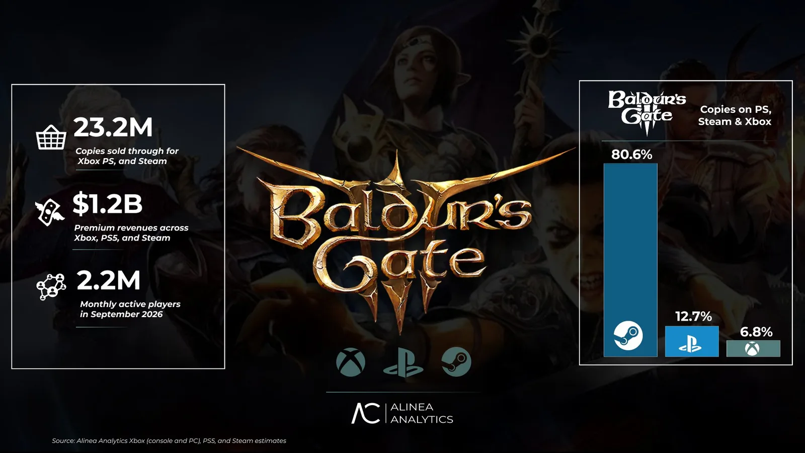 Baldur’s Gate 3 vendeu 23,2 milhões de cópias e gerou mais de US$ 1,2 bilhão