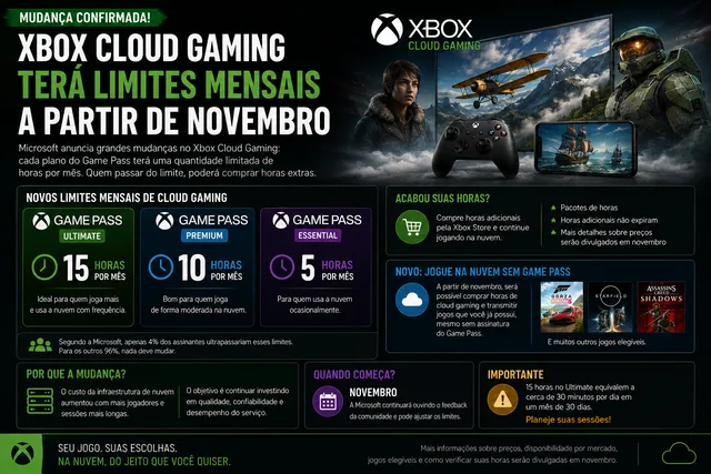 Microsoft impõe limite mensal ao Xbox Cloud Gaming: Game Pass Ultimate terá apenas 15 horas incluídas